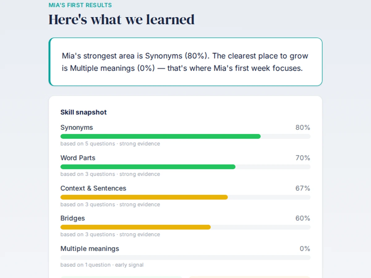 LexiMap parent report showing Mia's strongest verbal area, clearest growth opportunity, and skill snapshot