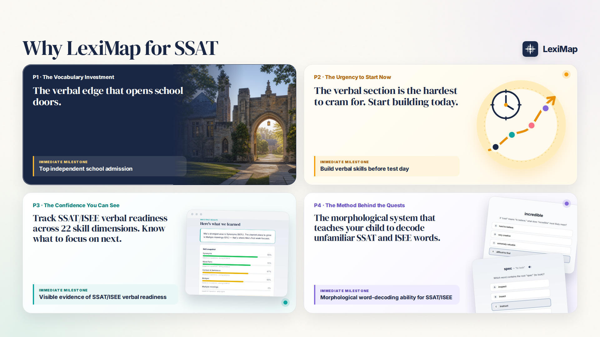 Why LexiMap for SSAT: long-term vocabulary growth, consistent preparation, readiness tracking across 22 skill dimensions, and word-part decoding.